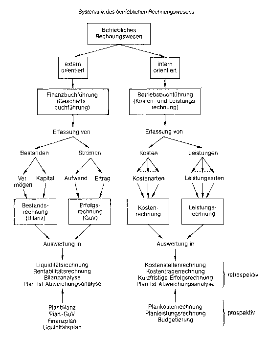 betriebliches Rechnungswesen