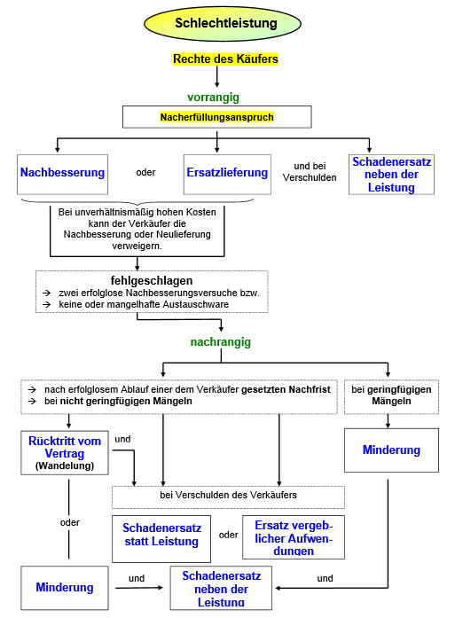 schlechtleistung und mangelhafte lieferung