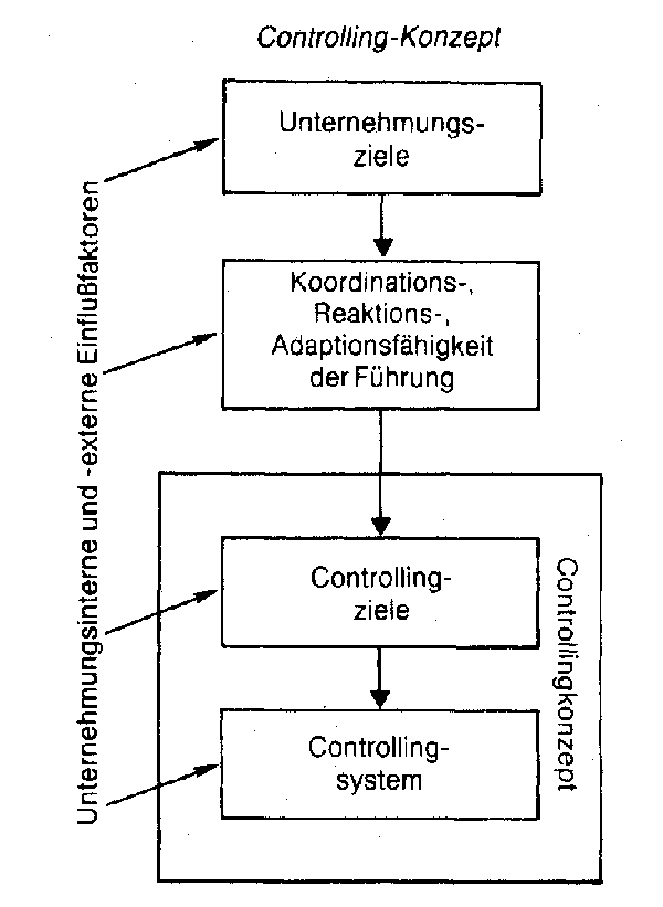 Controllingorganisation