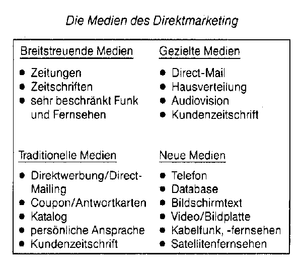 Direktmarketing