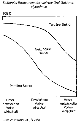 Drei-Sektoren-Hypothese