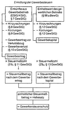 gewerbesteuer