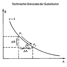 grenzrate-der-substitution