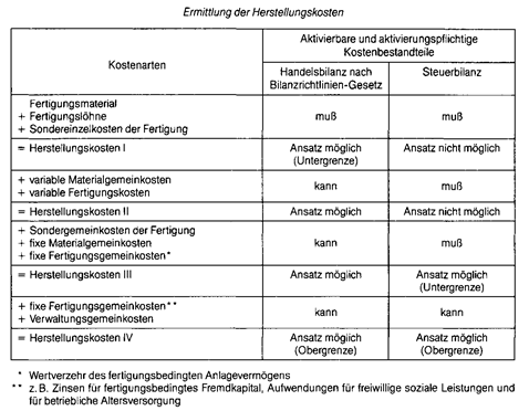 herstellungskosten