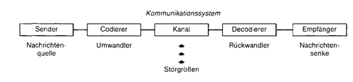 informationstheorie