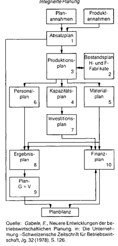 Integrierte Planung Wirtschaftslexikon