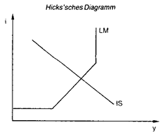 IS-LM System