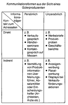 kommunikationspolitik