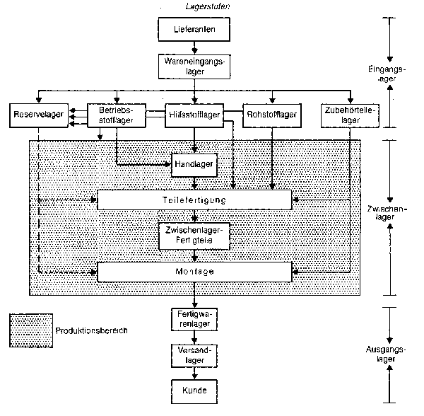 Lagerhaltung