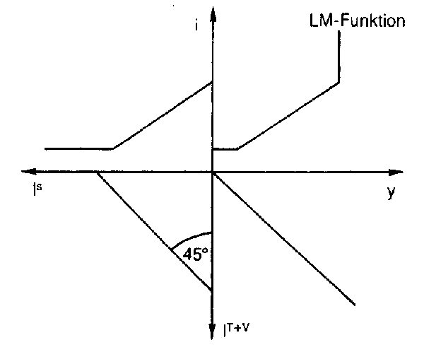 LM-Funktion