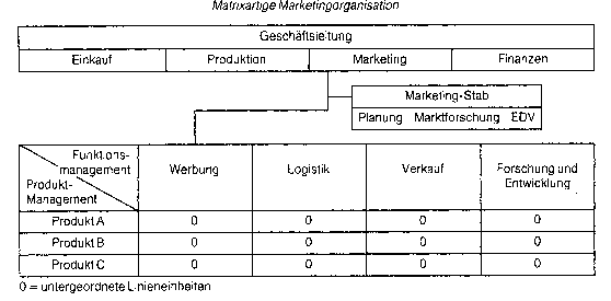 Marketingorganisation