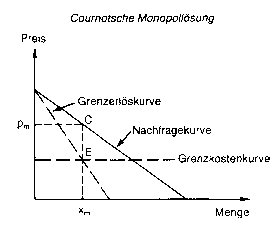 Monopoltheorie