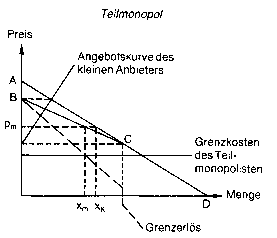 Monopoltheorie