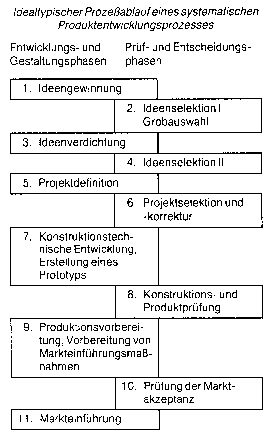 Neuproduktentwicklung