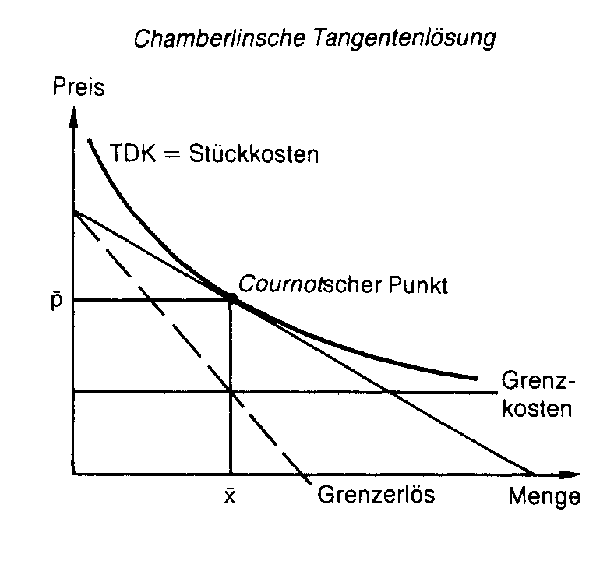 Preisbildung