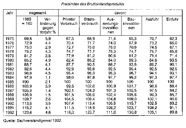 Preisindex des Bruttoinlandsprodukts