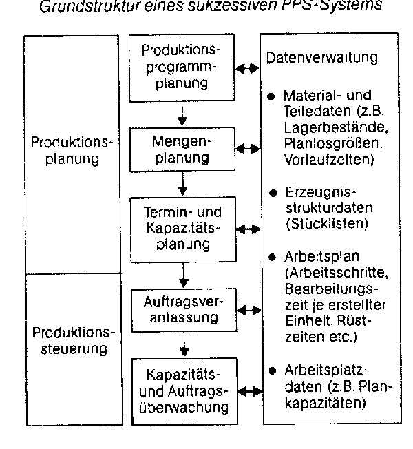 Produktionsplanungs- und -steuerungssysteme