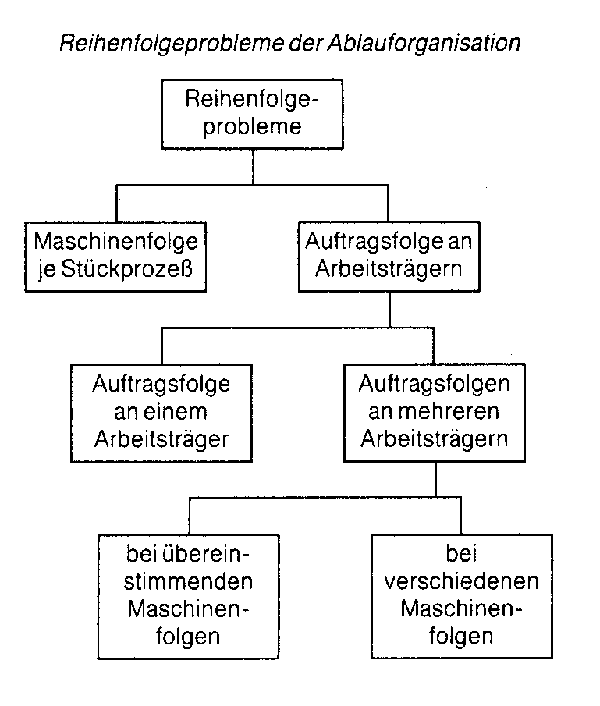 Reihenfolgeplanung