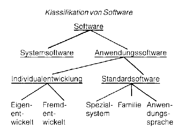Software-Entwurf