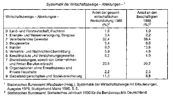 Wirtschaftszweige