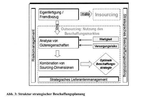 Beschaffungsmanagement