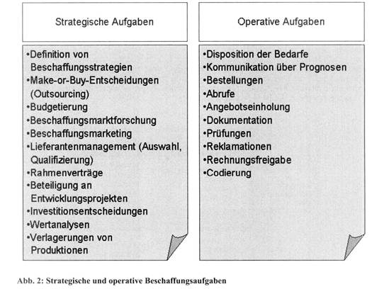 Beschaffungsmanagement