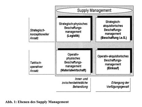 Beschaffungsmanagement