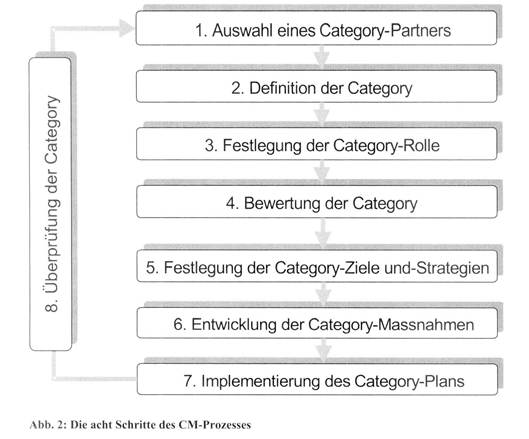 Category Management