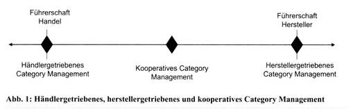 Category Management