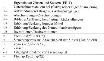 Discounted Cash Flow-Verfahren