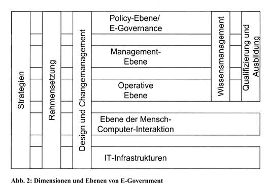 Electronic Government (E-Government)