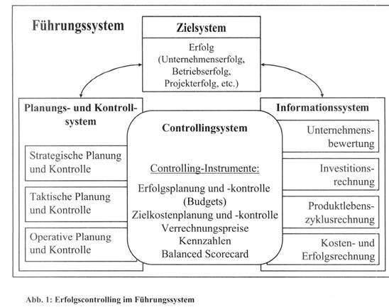 Erfolgscontrolling