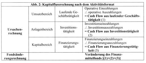 Erstellung der Kapitalflussrechnung (Cash Flow Statement)