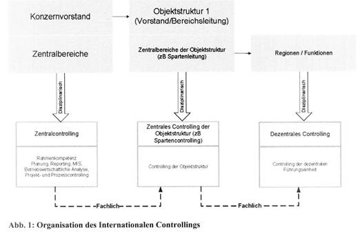 Internationales Controlling