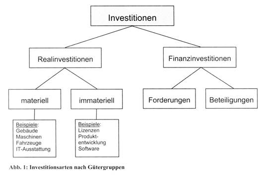 Investitionswirtschaft