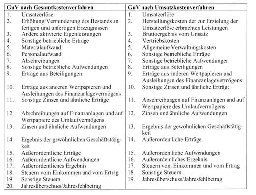 Jahresabschluss nach deutschem Recht