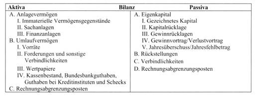 Jahresabschluss nach deutschem Recht