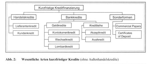 Kurzfristige Fremdfinanzierung