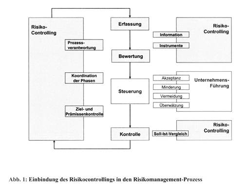 Risikocontrolling