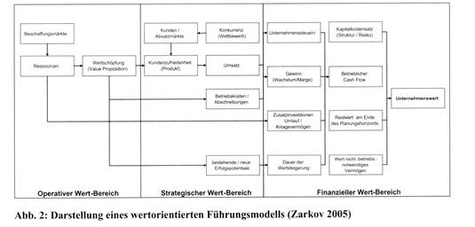 Strategisches Management