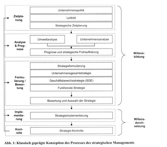 Strategisches Management