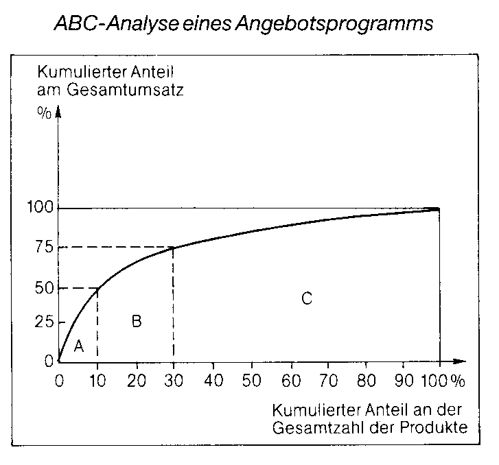 ABC Analyse