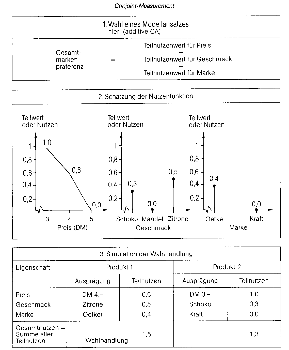 Conjoint Analyse (Conjoint Measurement)