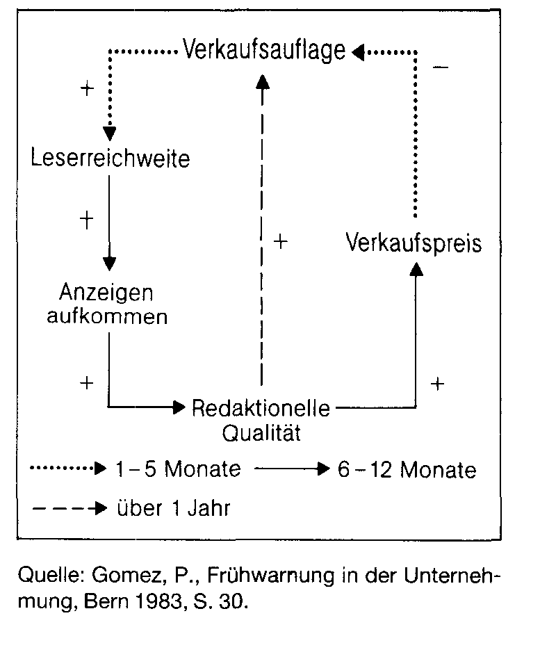 Feasibility-Studie