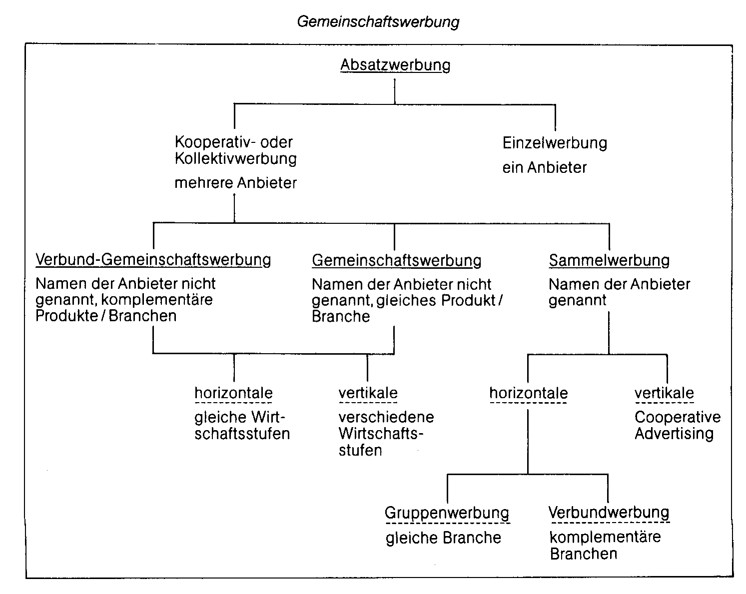 Gemeinschaftswerbung