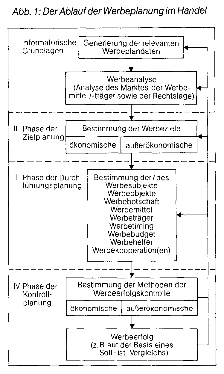 Handelswerbung