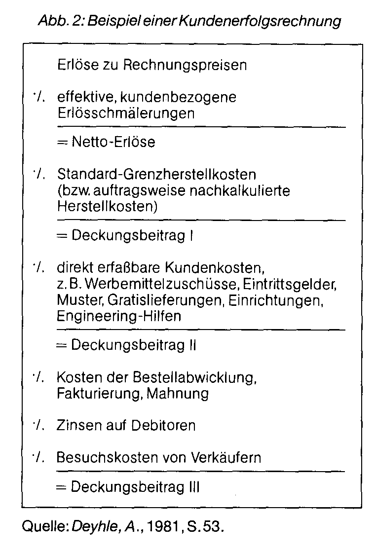 Kundenerfolgsrechnung