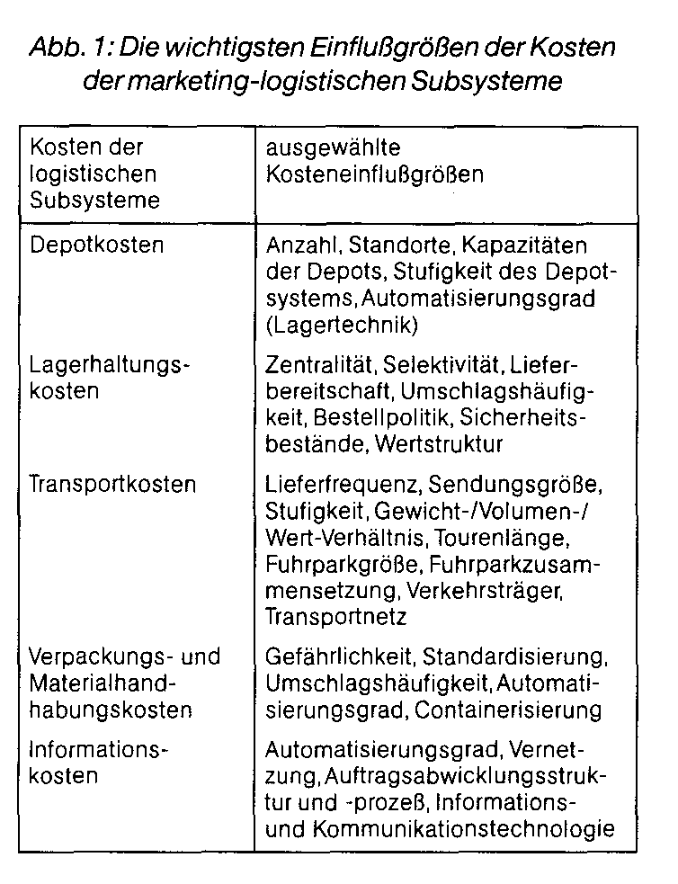 Logistik-Kosten