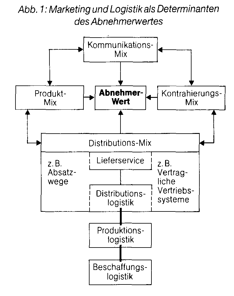 Marketing-Logistik (Distributionslogistik, Physische Distribution)