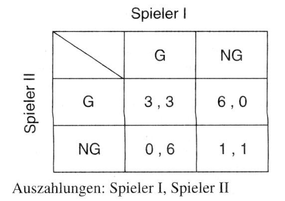 Gefangenen-Dilemma